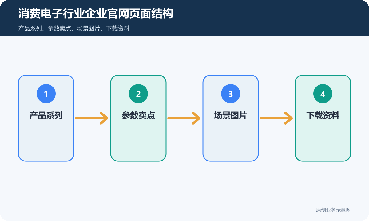 消费电子行业企业官网多少钱页面结构、内容维护和询盘表单说明消费电子行业企业官网页面结构示意图