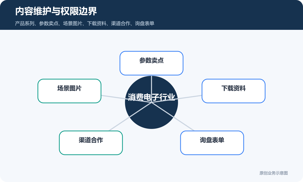 消费电子行业企业官网多少钱页面结构、内容维护和询盘表单说明内容维护与权限边界示意图