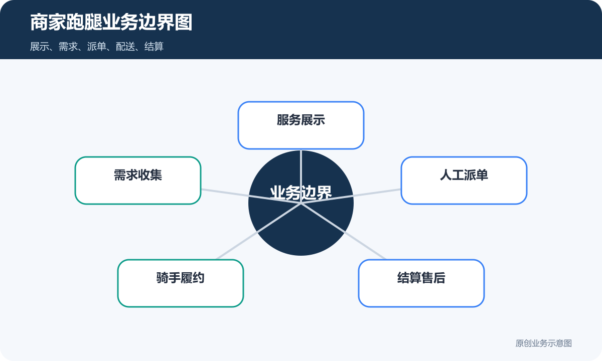 商家跑腿小程序业务边界图包含服务展示需求收集人工派单骑手履约和结算售后