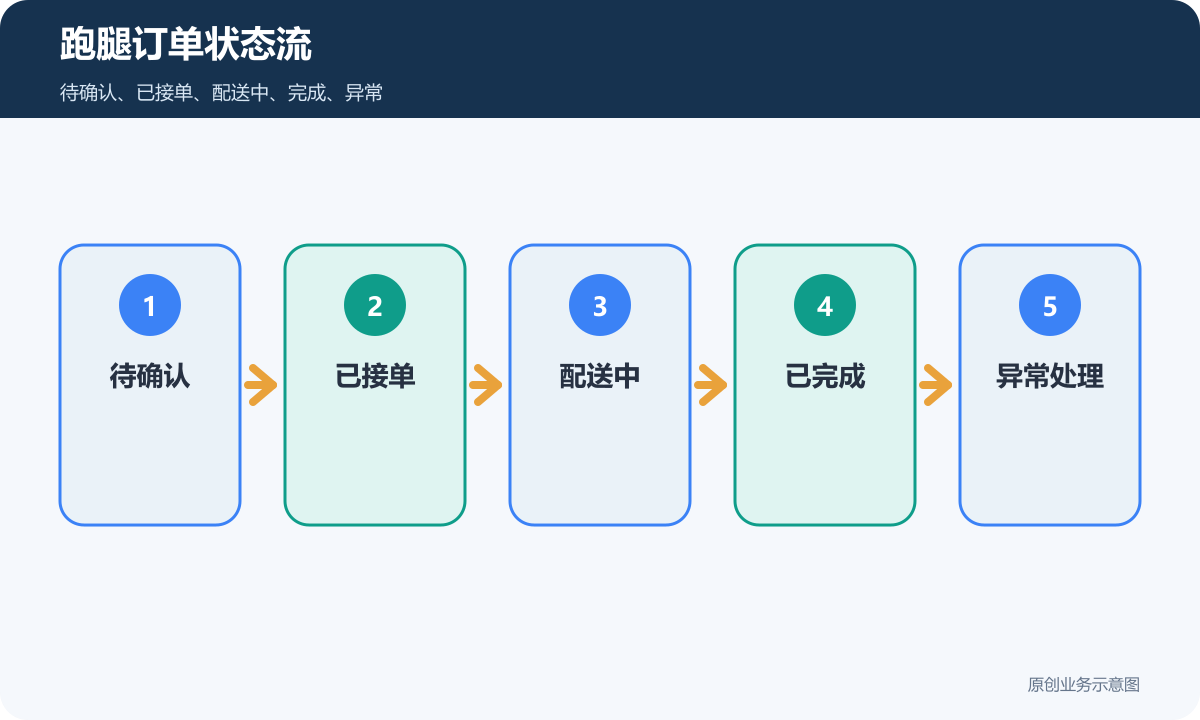商家跑腿小程序订单状态流包含待确认已接单配送中已完成和异常处理