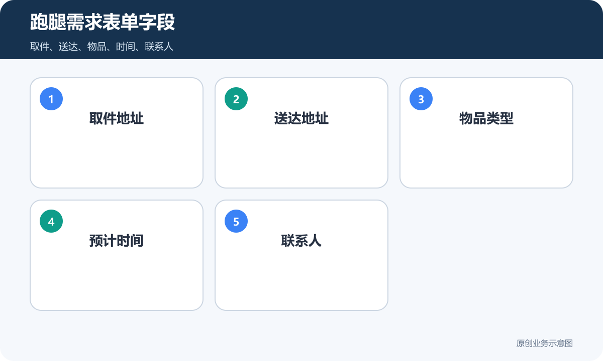 商家跑腿小程序需求表单字段包含取件地址送达地址物品类型预计时间和联系人