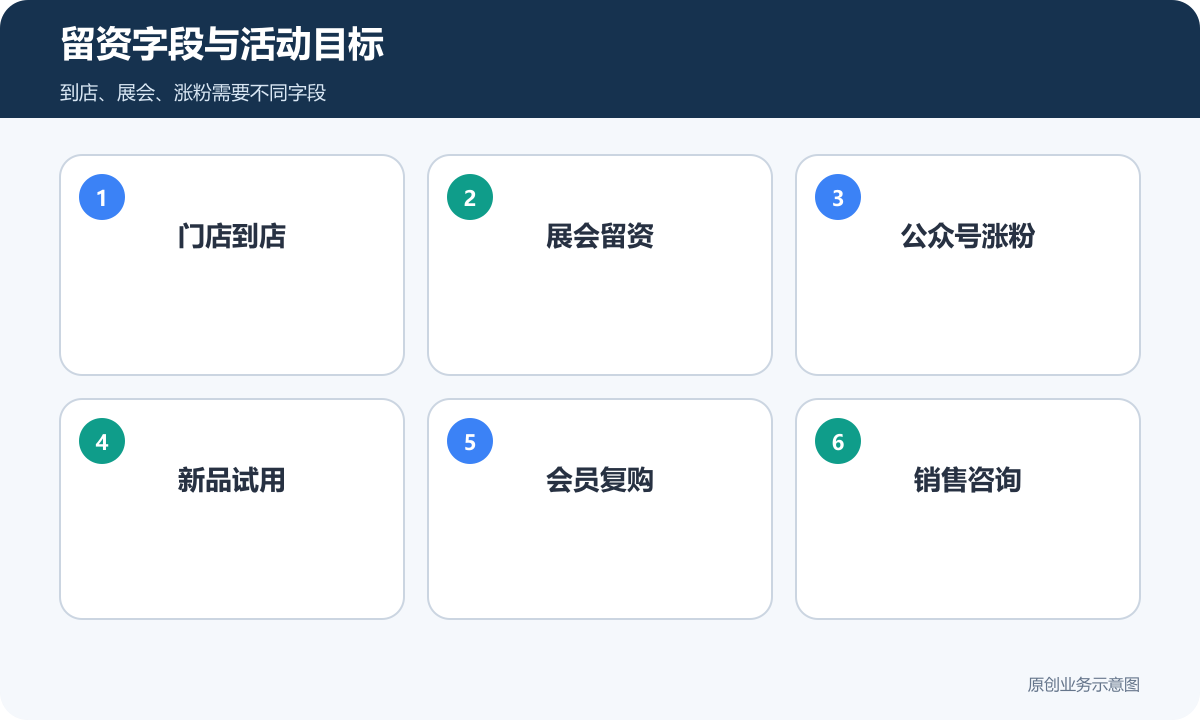 留资字段与活动目标