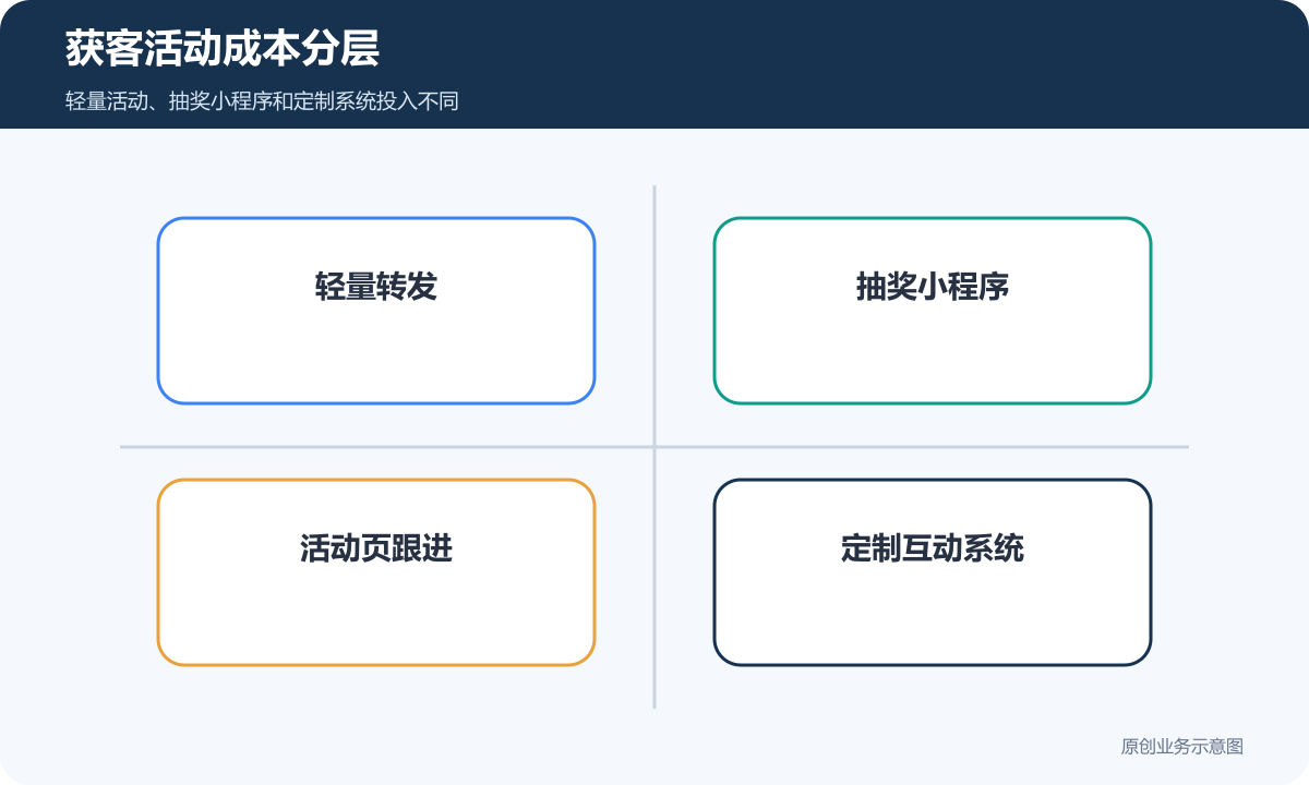获客活动成本分层