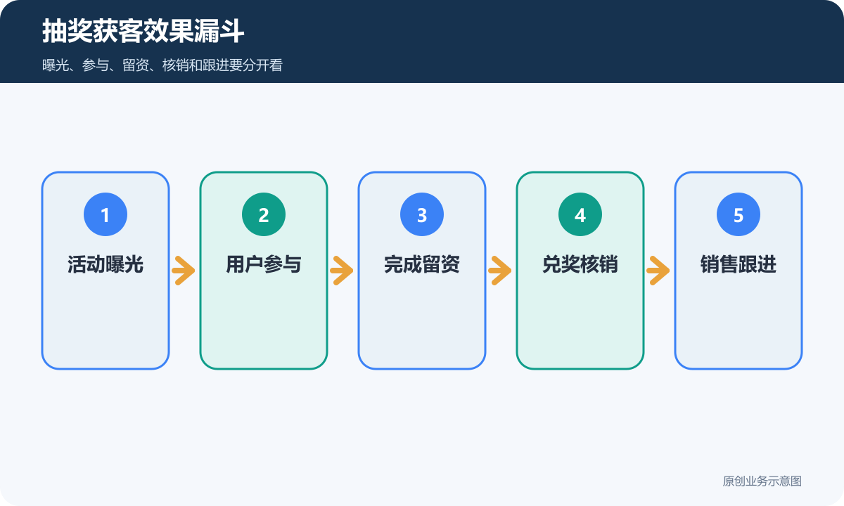 抽奖获客效果漏斗