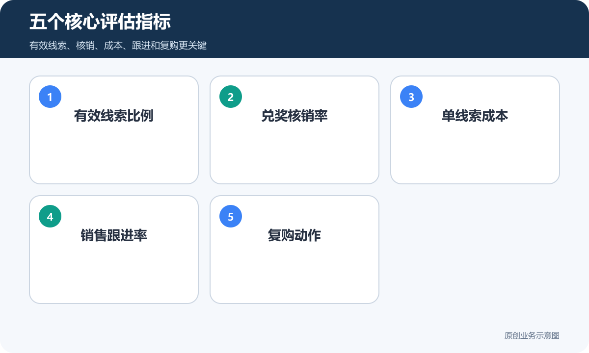 五个核心评估指标