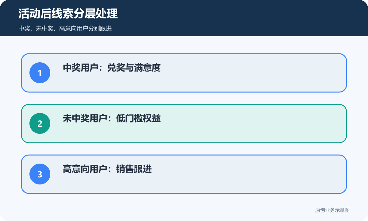 活动后线索分层处理