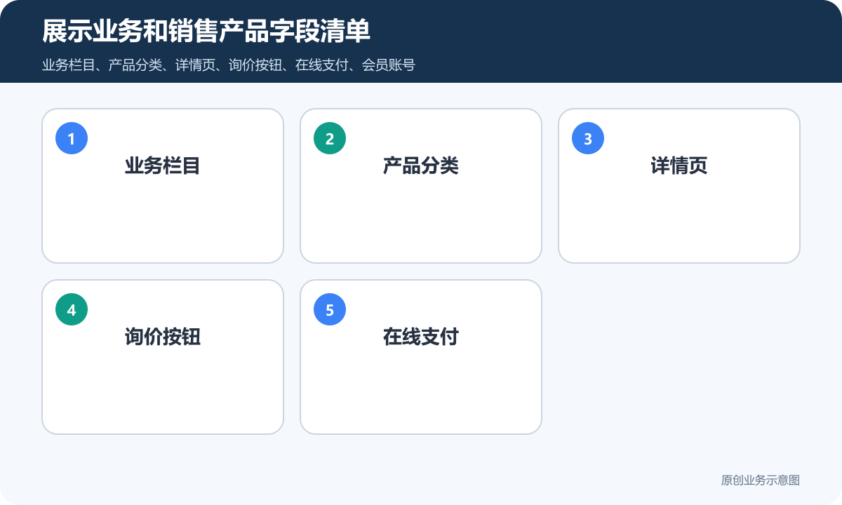 展示业务信息或销售产品的商城网站多少钱商品分类、在线下单和会员运营说明展示业务和销售产品字段清单包含业务栏目产品分类详情页询价按钮在线支付