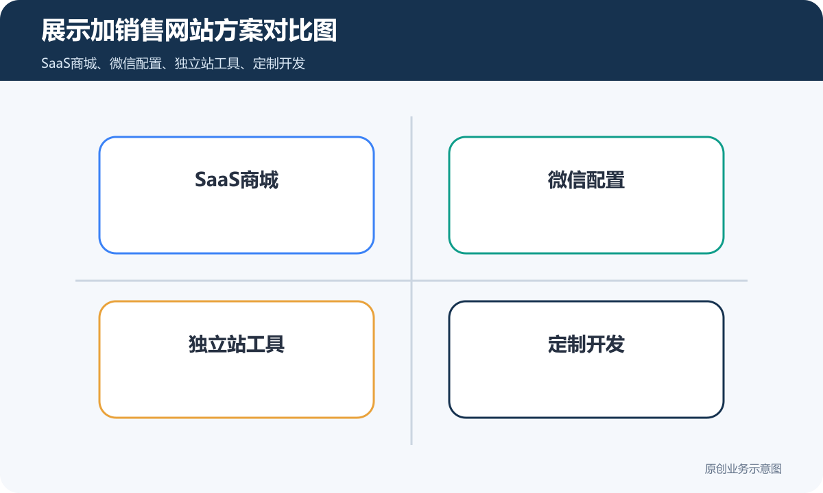 展示业务信息或销售产品的商城网站多少钱商品分类、在线下单和会员运营说明展示加销售网站方案对比图包含SaaS商城微信配置独立站工具定制开发长期维护