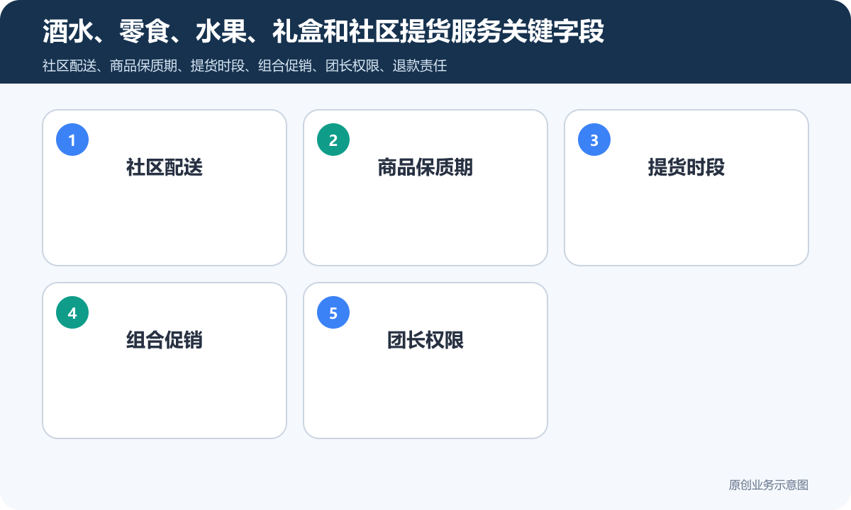 售卖酒水、零食、水果等产品的社区小程序商城怎么搭建商品分类、在线下单和会员运营说明酒水、零食、水果、礼盒和社区提货服务关键字段包含社区配送、商品保质期、提货时段、组合促销、团长权限