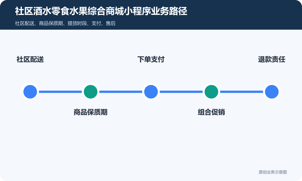 售卖酒水、零食、水果等产品的社区小程序商城怎么搭建商品分类、在线下单和会员运营说明社区酒水零食水果综合商城小程序业务路径包含社区配送、商品保质期、下单支付、组合促销、退款责任