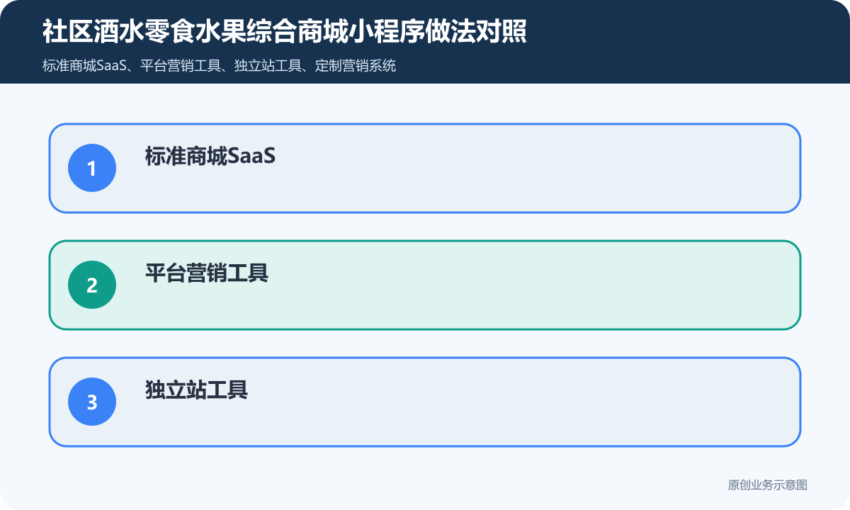 售卖酒水、零食、水果等产品的社区小程序商城怎么搭建商品分类、在线下单和会员运营说明社区酒水零食水果综合商城小程序做法对照包含标准商城SaaS、平台营销工具、独立站工具、定制营销系统