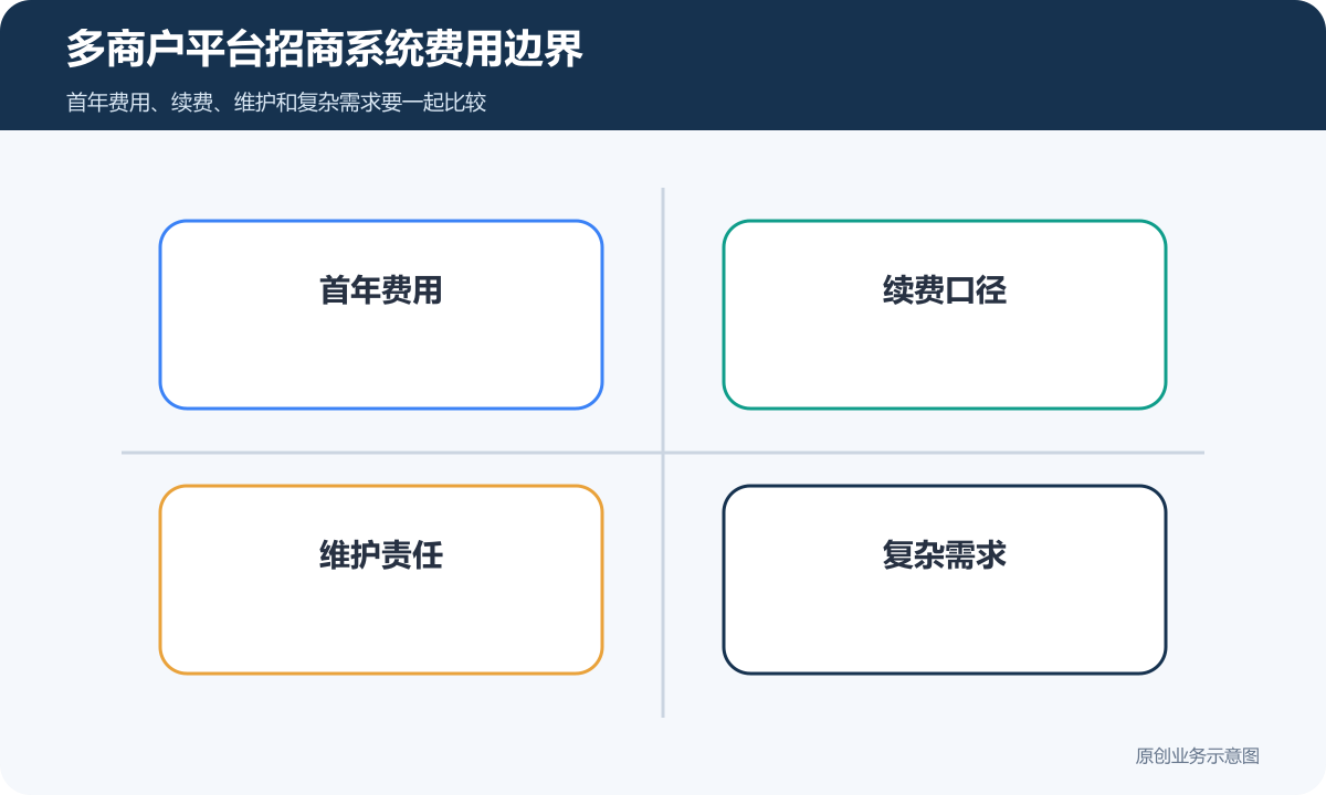 多商户平台招商系统费用边界