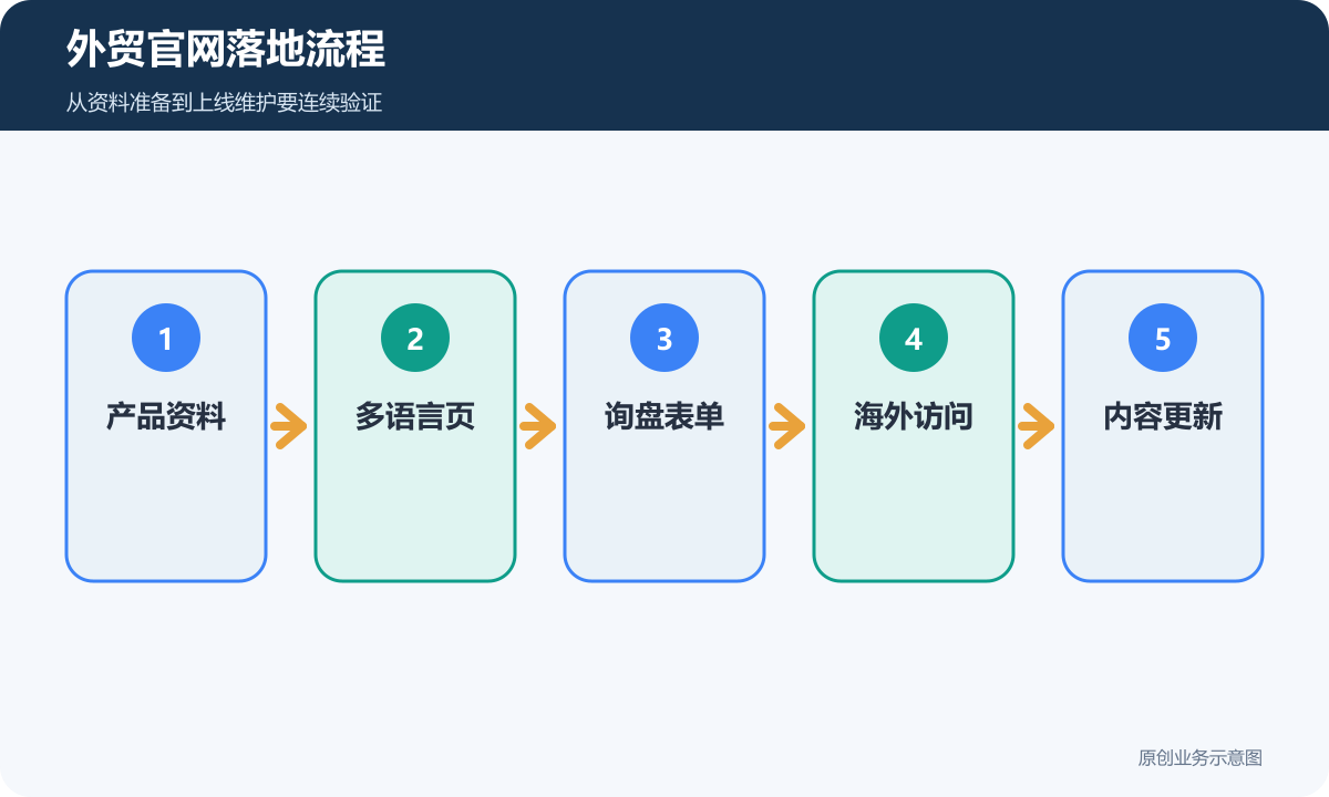 外贸官网落地流程
