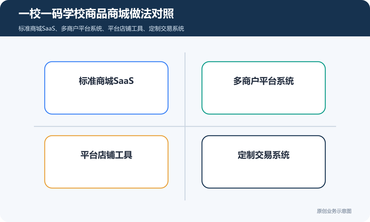 一校一码的学校小程序商城怎么搭建商品分类、在线下单和会员运营说明一校一码学校商品商城做法对照包含标准商城SaaS、多商户平台系统、平台店铺工具、定制交易系统