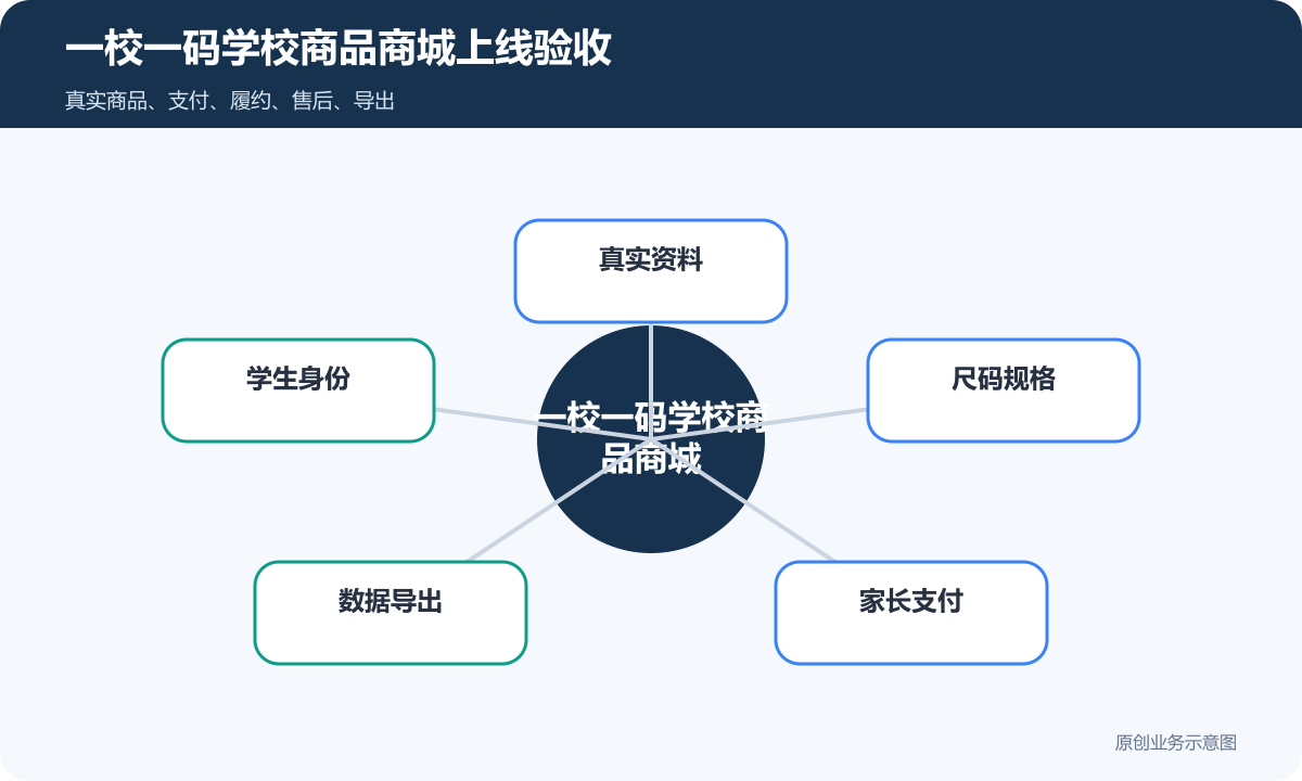 一校一码的学校小程序商城怎么搭建商品分类、在线下单和会员运营说明一校一码学校商品商城上线验收包含真实资料、学生身份、尺码规格、数据导出、家长支付