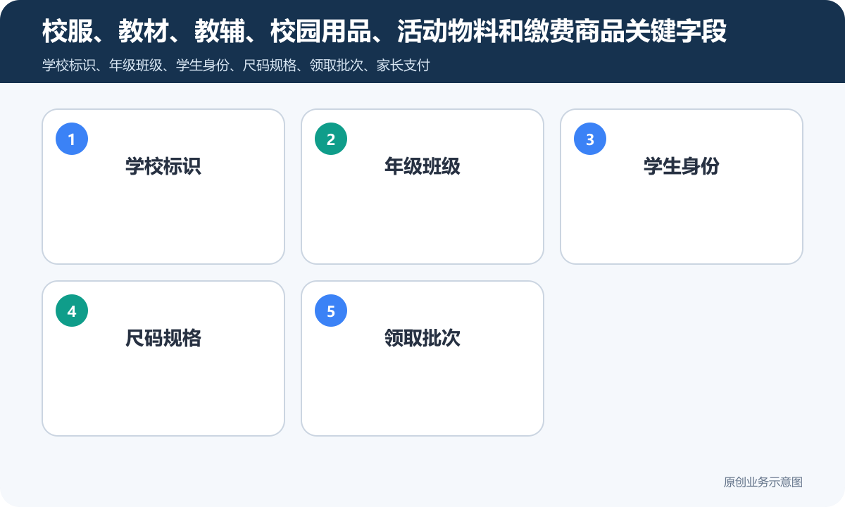 一校一码的学校小程序商城怎么搭建商品分类、在线下单和会员运营说明校服、教材、教辅、校园用品、活动物料和缴费商品关键字段包含学校标识、年级班级、学生身份、尺码规格、领取批次