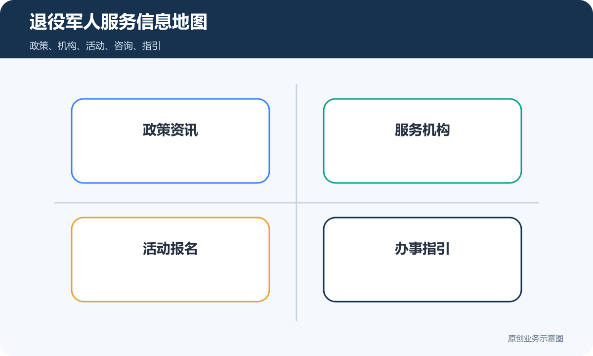退役军人服务行业小程序信息地图包含政策资讯服务机构活动报名办事指引和咨询入口