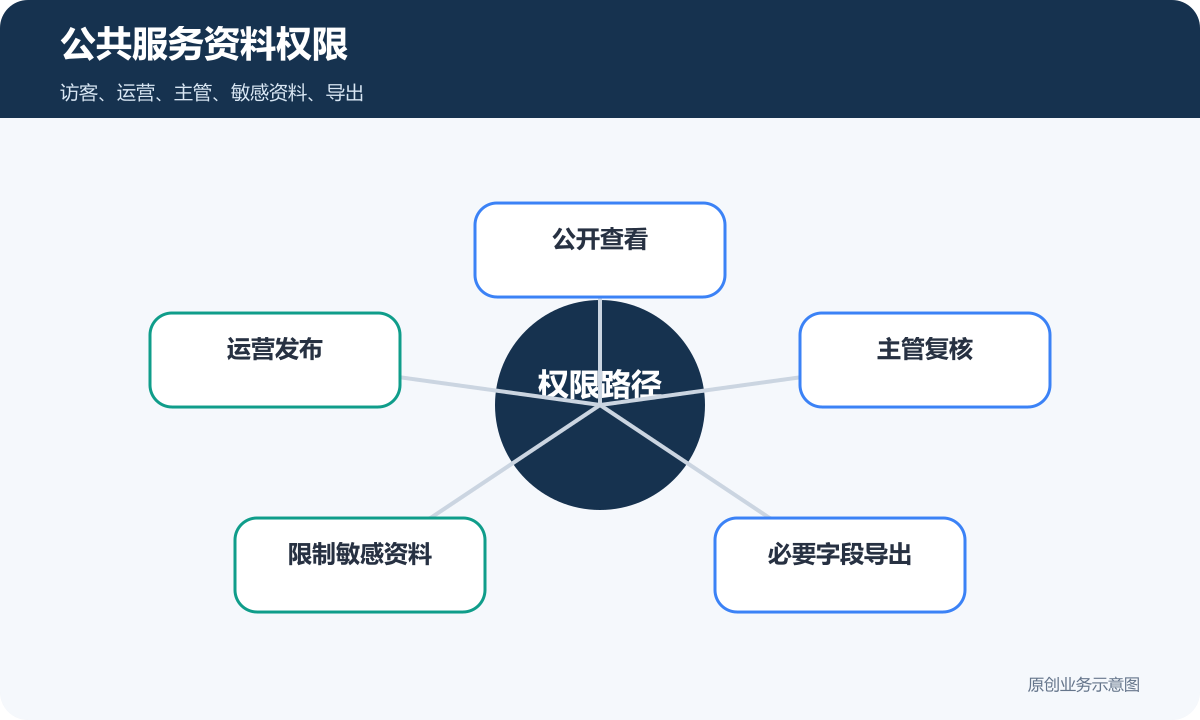 退役军人服务小程序资料权限包含公开查看运营发布主管复核限制敏感资料和必要字段导出