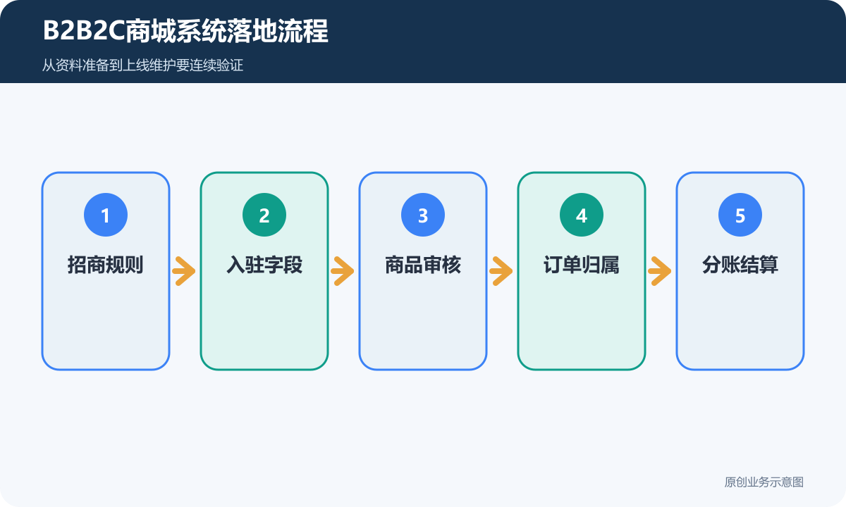 B2B2C商城系统落地流程