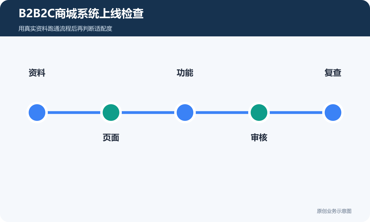 B2B2C商城系统上线检查