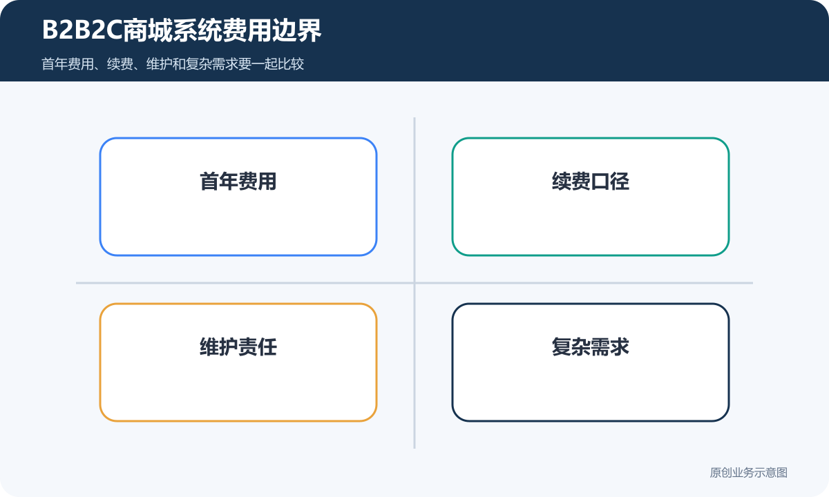 B2B2C商城系统费用边界