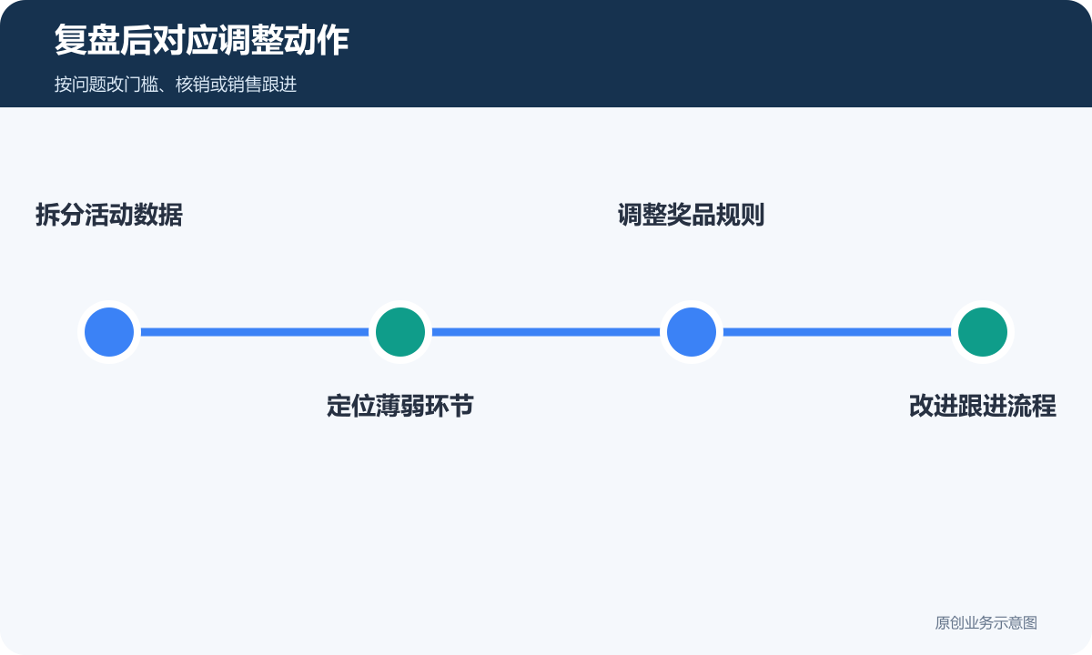 复盘后对应调整动作