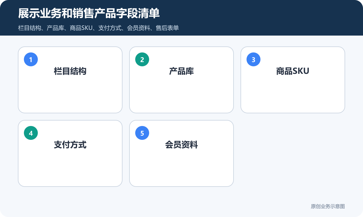 展示业务信息或销售产品的商城网站费用怎么算商品分类、在线下单和会员运营说明展示业务和销售产品字段清单包含栏目结构产品库商品SKU支付方式会员资料