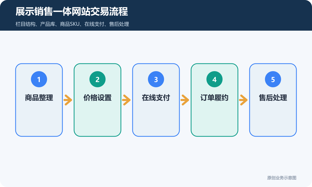 展示业务信息或销售产品的商城网站费用怎么算商品分类、在线下单和会员运营说明展示销售一体网站交易流程包含商品整理价格设置在线支付订单履约售后处理