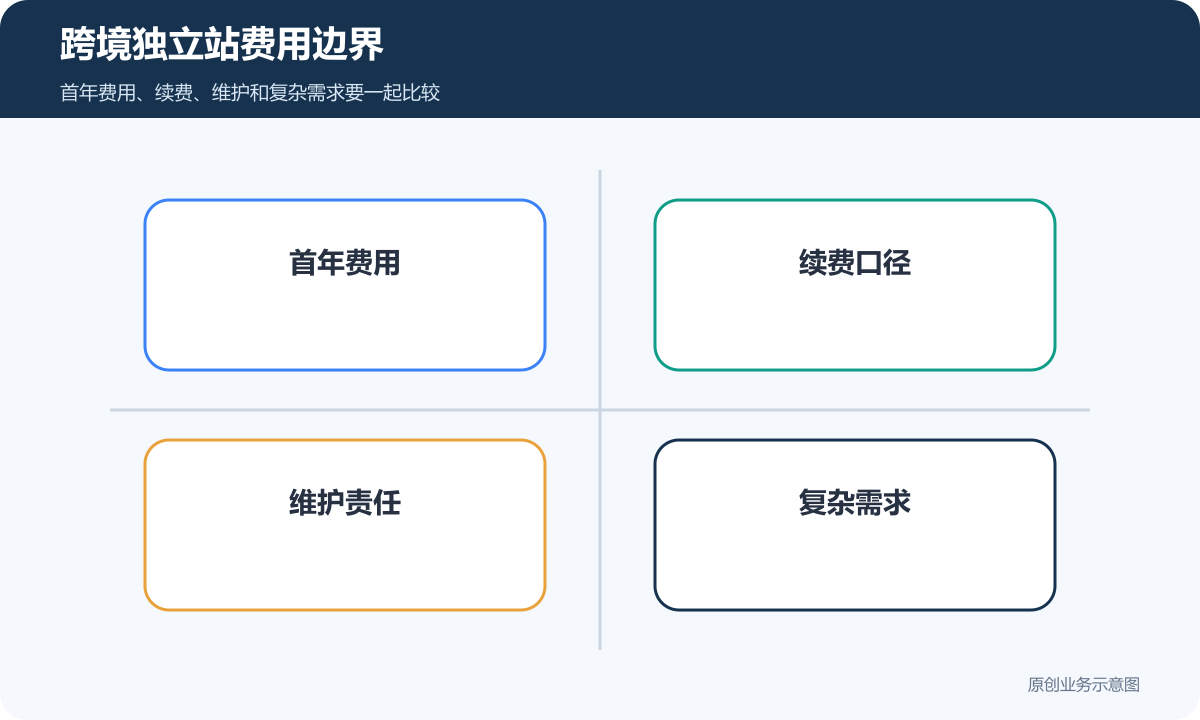跨境独立站费用边界