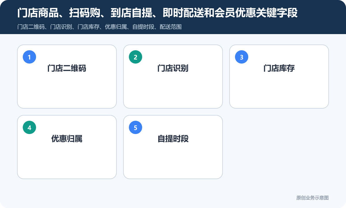 用户通过扫描商铺二维码在线上购买商品的商城小程序怎么搭建商品分类、在线下单和会员运营说明门店商品、扫码购、到店自提、即时配送和会员优惠关键字段包含门店二维码、门店识别、门店库存、优惠归属、自提时段