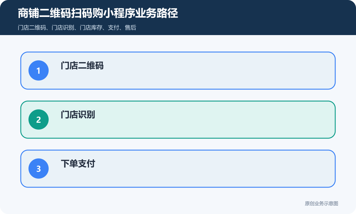 用户通过扫描商铺二维码在线上购买商品的商城小程序怎么搭建商品分类、在线下单和会员运营说明商铺二维码扫码购小程序业务路径包含门店二维码、门店识别、下单支付、优惠归属、配送范围