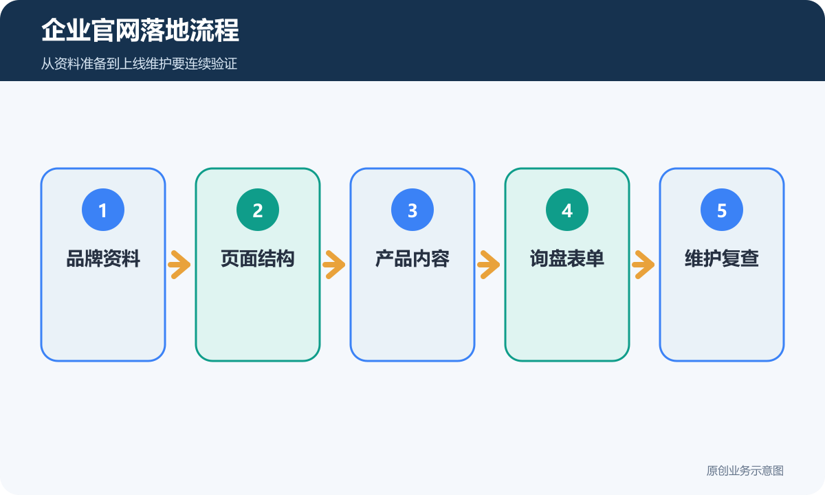 企业官网落地流程
