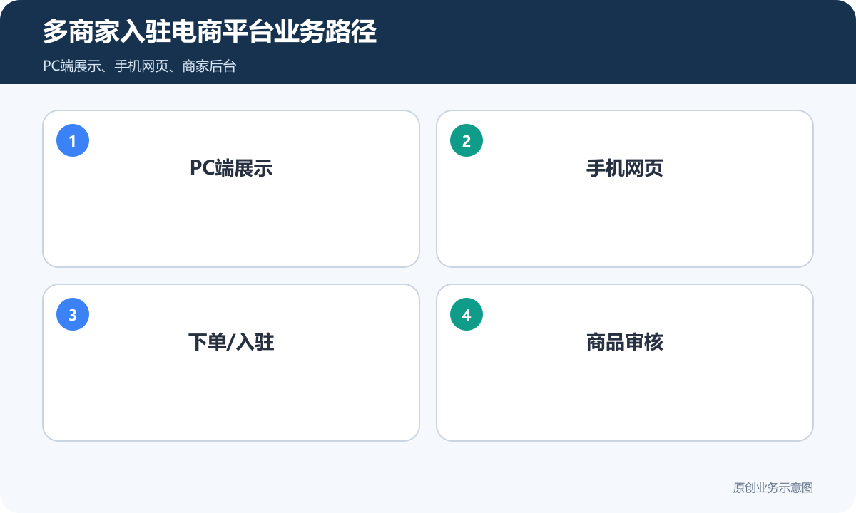 多商家入驻经营平台怎么搭建PC端、手机网页和商家后台要先定多商家入驻电商平台业务路径示意图
