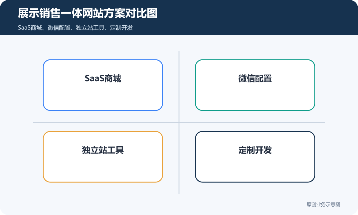 展示业务信息或销售产品的商城网站费用怎么算商品分类、在线下单和会员运营说明展示销售一体网站方案对比图包含SaaS商城微信配置独立站工具定制开发长期维护