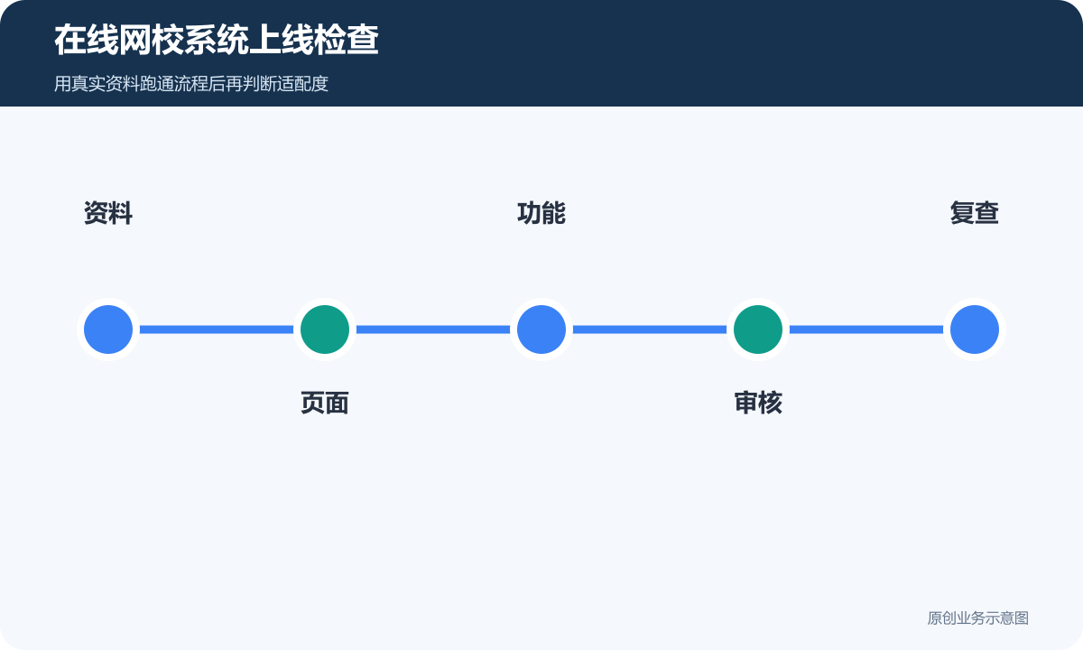 在线网校系统上线检查