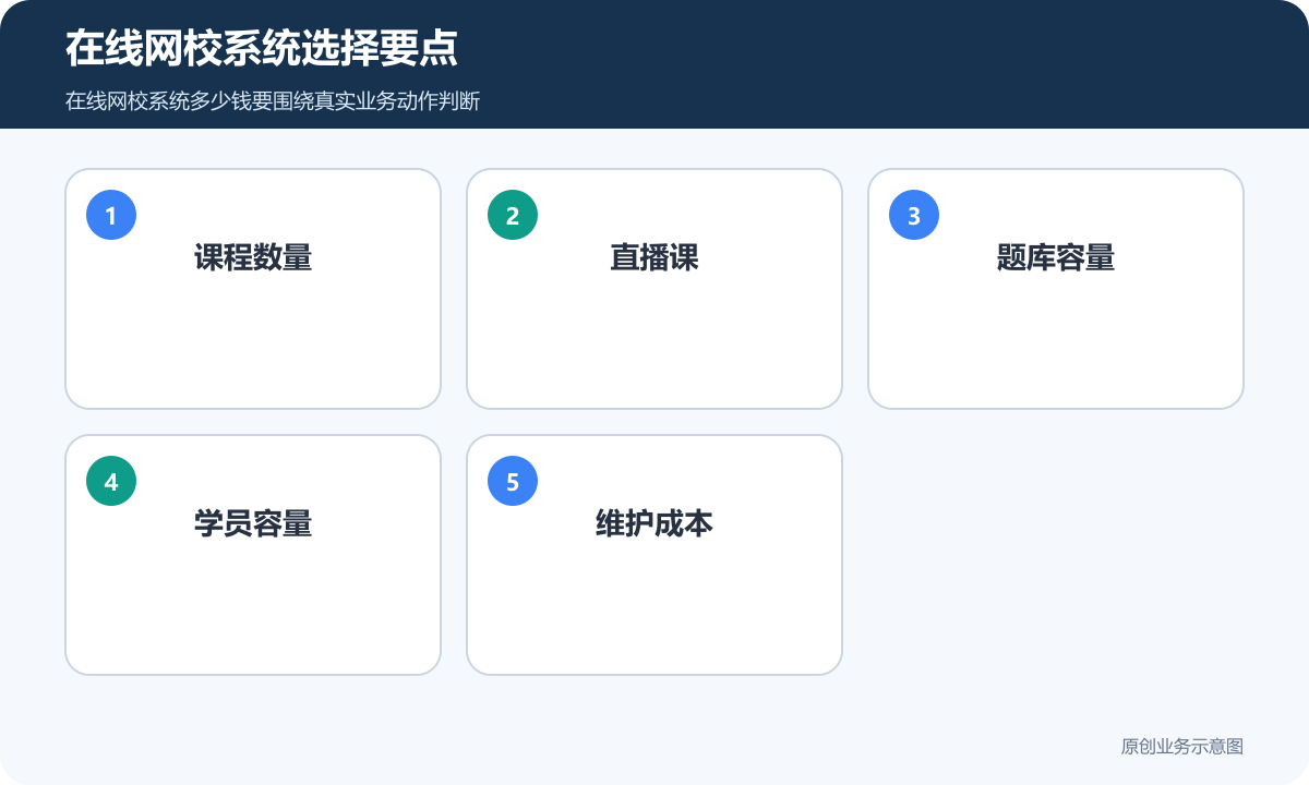 在线网校系统选择要点