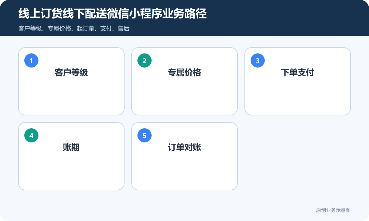 线上订货+线下送货的微信订货商城小程序怎么搭建客户分级、价格权限和订单对账说明线上订货线下配送微信小程序业务路径包含客户等级、专属价格、下单支付、账期、订单对账