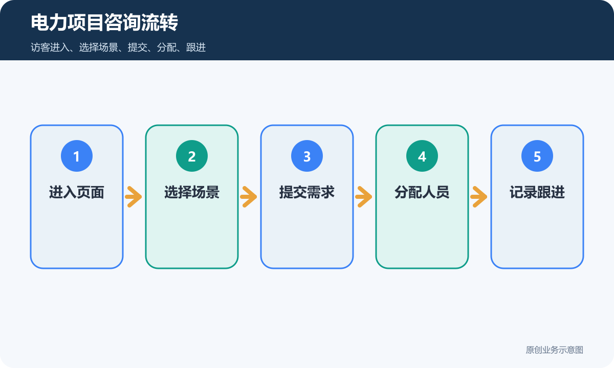 电力公司展示型小程序项目咨询流转包含进入页面选择场景提交需求分配人员和记录跟进
