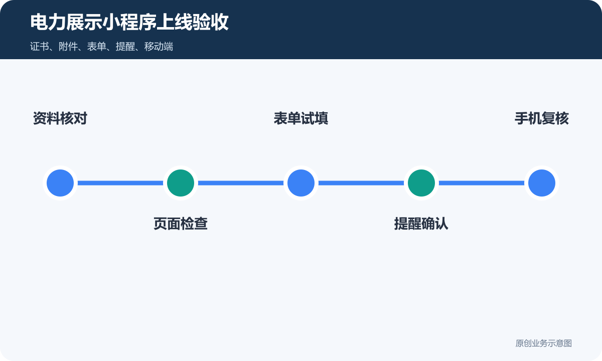 电力公司展示型小程序上线验收包含资料核对页面检查表单试填提醒确认和手机复核