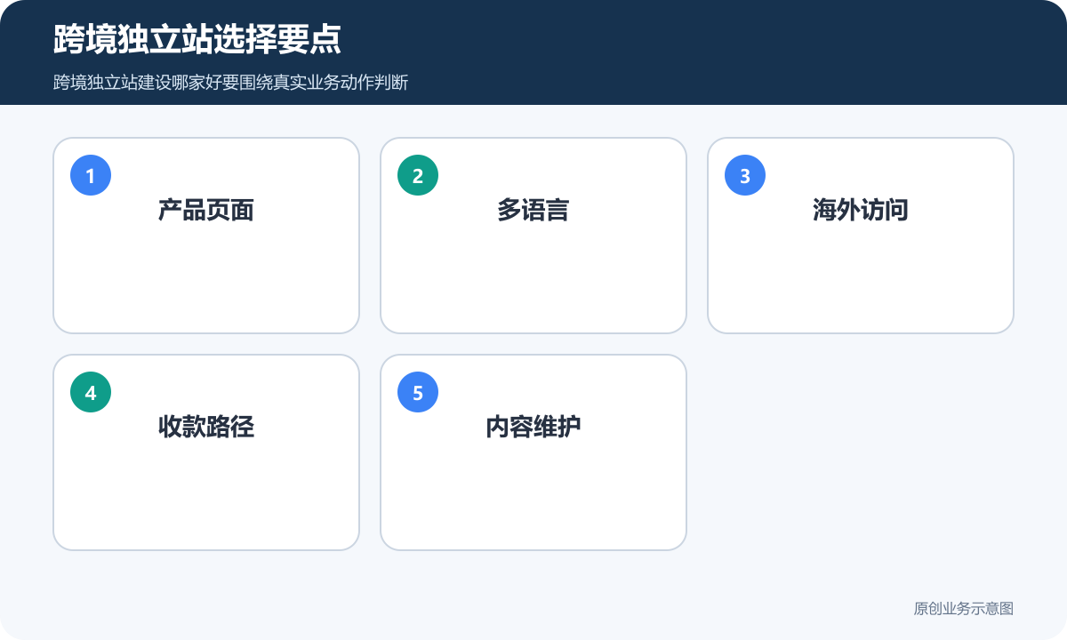 跨境独立站选择要点