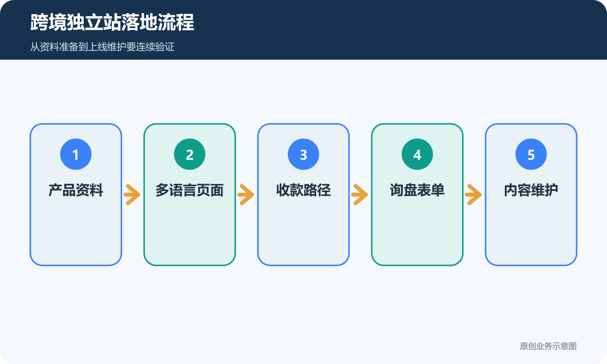 跨境独立站落地流程