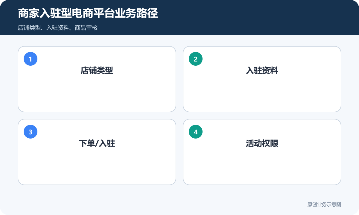商家入驻型交易平台怎么搭建店铺类型、商品审核和运营规则说明商家入驻型电商平台业务路径示意图