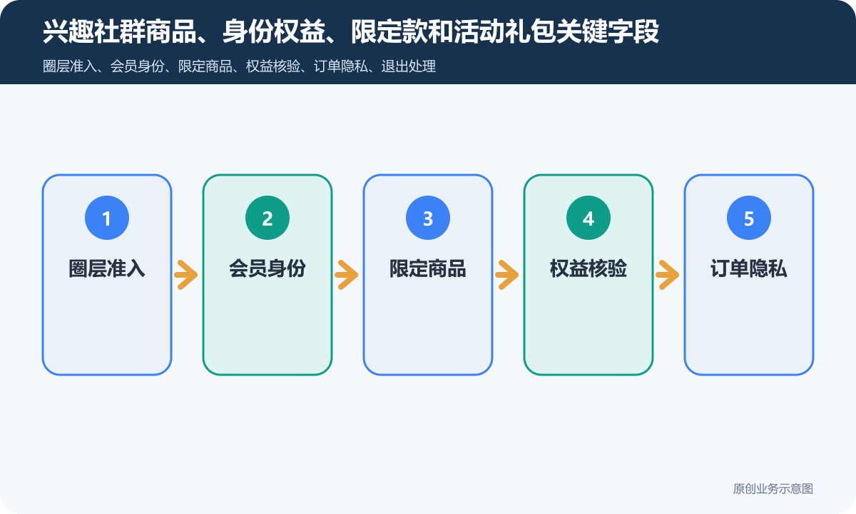 特定圈消费的商城小程序怎么搭建商品分类、在线下单和会员运营说明兴趣社群商品、身份权益、限定款和活动礼包关键字段包含圈层准入、会员身份、限定商品、权益核验、订单隐私