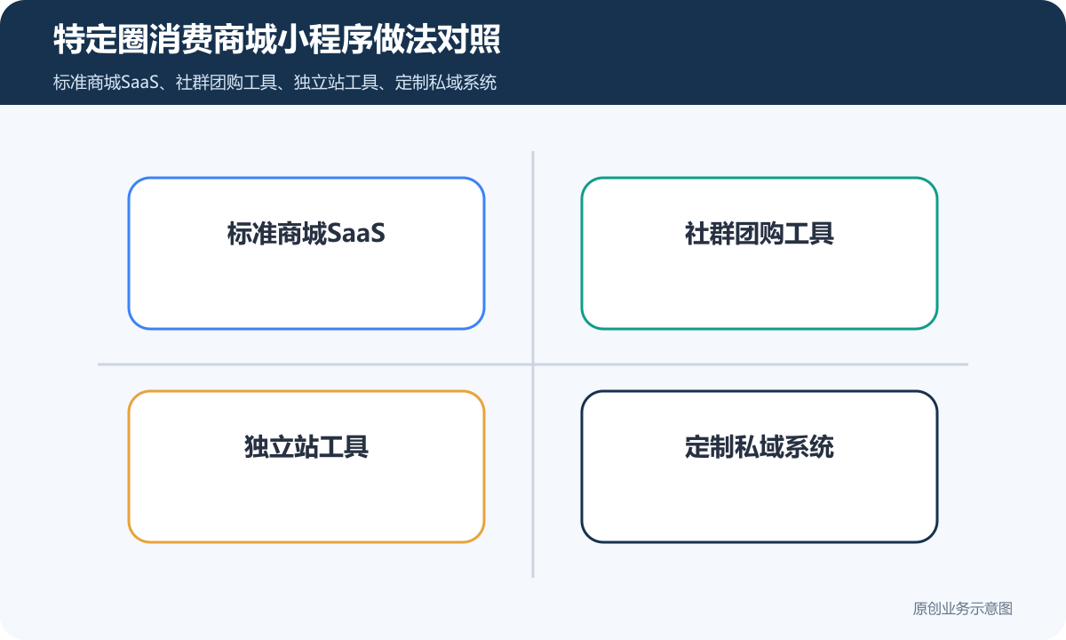 特定圈消费的商城小程序怎么搭建商品分类、在线下单和会员运营说明特定圈消费商城小程序做法对照包含标准商城SaaS、社群团购工具、独立站工具、定制私域系统