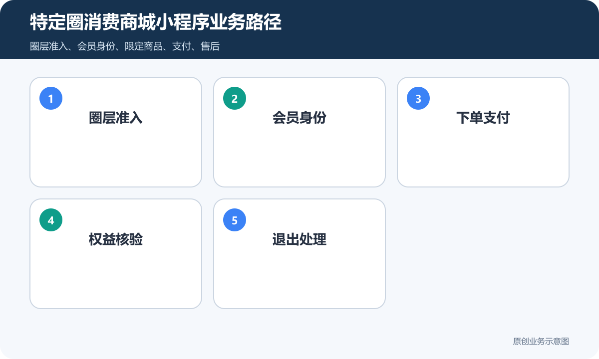 特定圈消费的商城小程序怎么搭建商品分类、在线下单和会员运营说明特定圈消费商城小程序业务路径包含圈层准入、会员身份、下单支付、权益核验、退出处理