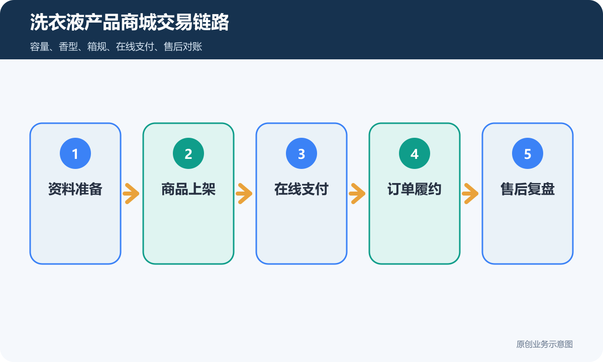 洗衣液产品小程序商城多少钱商品分类、在线下单和会员运营说明洗衣液产品商城交易链路包含资料准备商品上架在线支付订单履约售后复盘