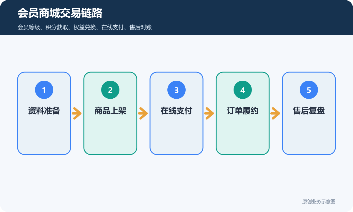 小程序商城和会员体系多少钱会员积分、兑换规则和复购运营说明会员商城交易链路包含资料准备商品上架在线支付订单履约售后复盘