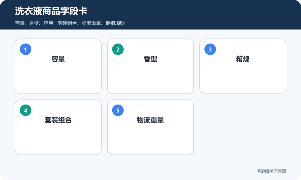 洗衣液产品小程序商城多少钱商品分类、在线下单和会员运营说明洗衣液商品字段卡包含容量香型箱规套装组合物流重量