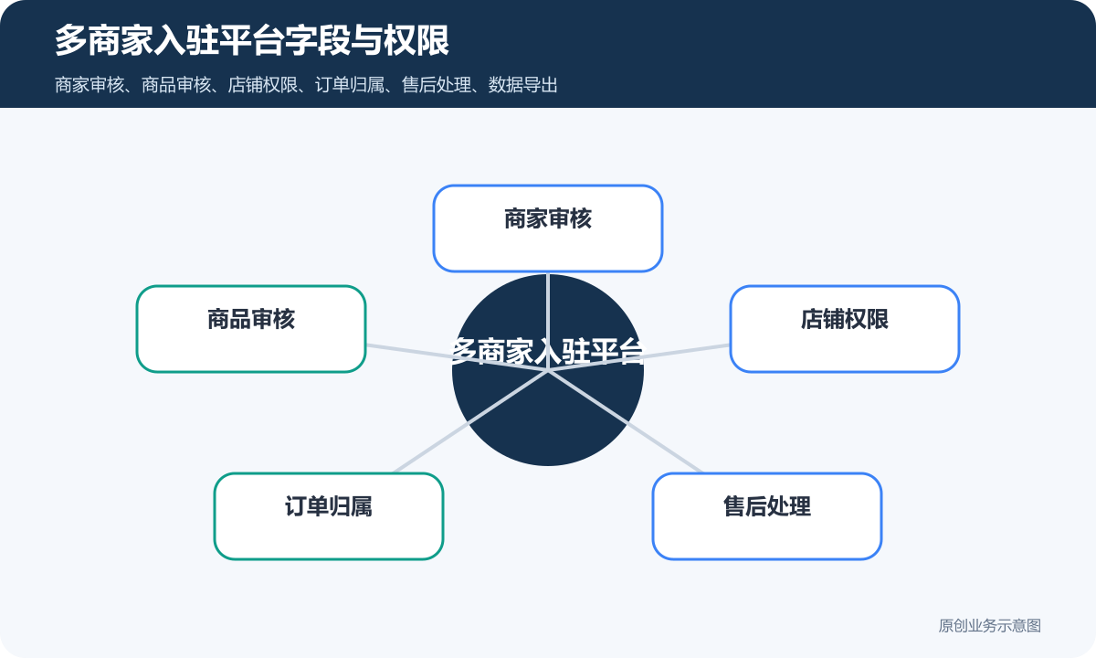 多商家入驻平台怎么搭建从商家审核到订单结算的完整思路多商家入驻平台字段与权限示意图