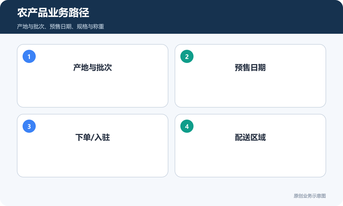 农产品小程序商城怎么选版本先看预售、产地信息和配送能力农产品业务路径示意图